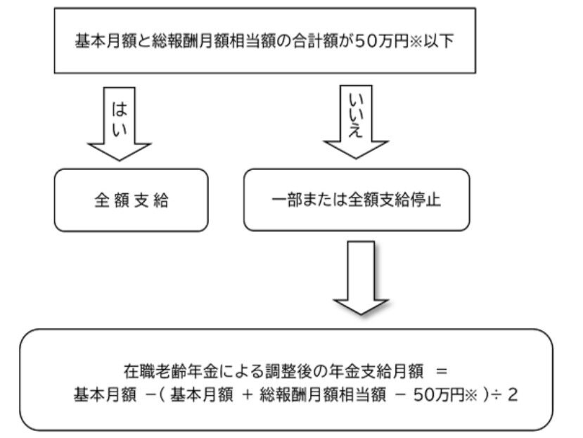 出所：日本年金機構「在職老齢年金の計算方法」