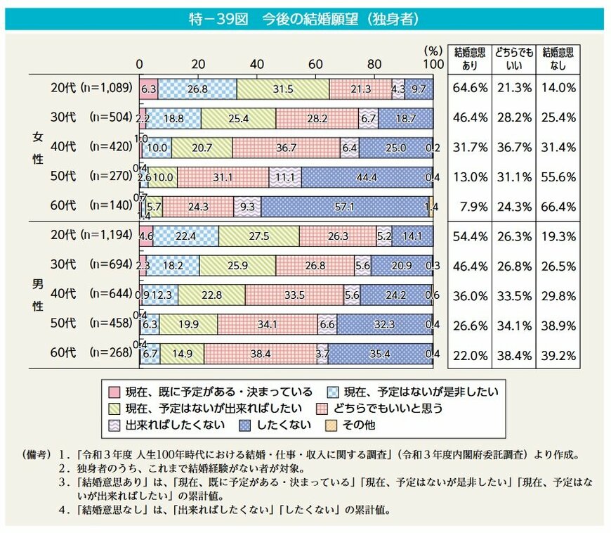 出典：内閣府「特集編　人生100年時代における結婚と家族～家族の姿の変化と課題にどう向き合うか～ 」