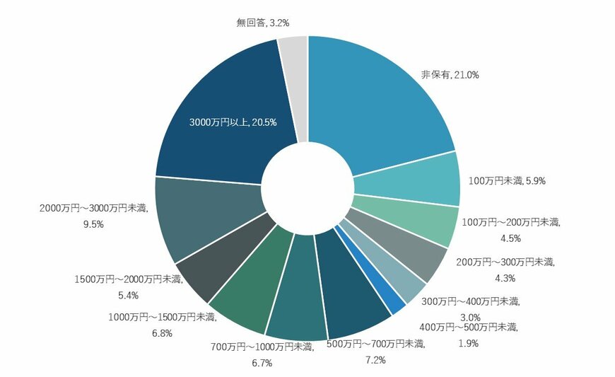 出所：金融広報中央委員会「家計の金融行動に関する世論調査［二人以上世帯調査］」を基に筆者作成