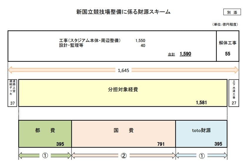 出所：東京都オリンピック・パラリンピック調整部「新国立競技場の整備に関する財政負担」