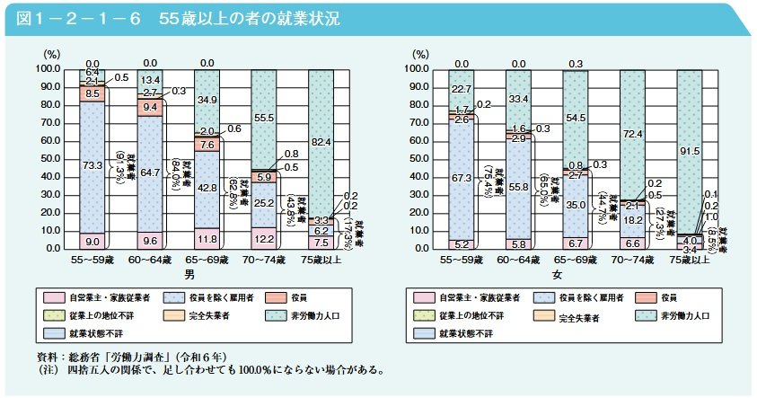 出所:内閣府「令和7年版高齢社会白書」