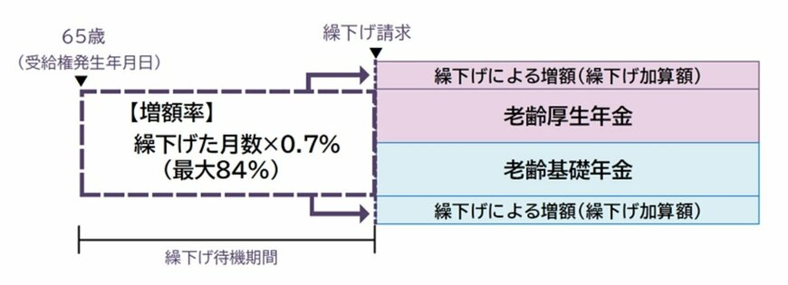 出所：日本年金機構「年金の繰下げ受給」