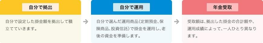 出所：iDeCo公式サイト「iDeCo（イデコ）の特徴」