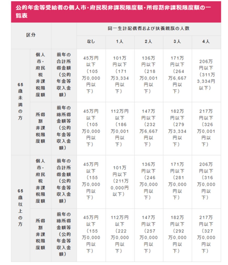 出所：大阪市「個人市・府民税が課税されない方」