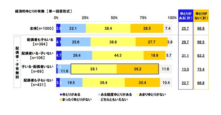 出所：連合総研「正規雇用で働く女性に関する調査2022」