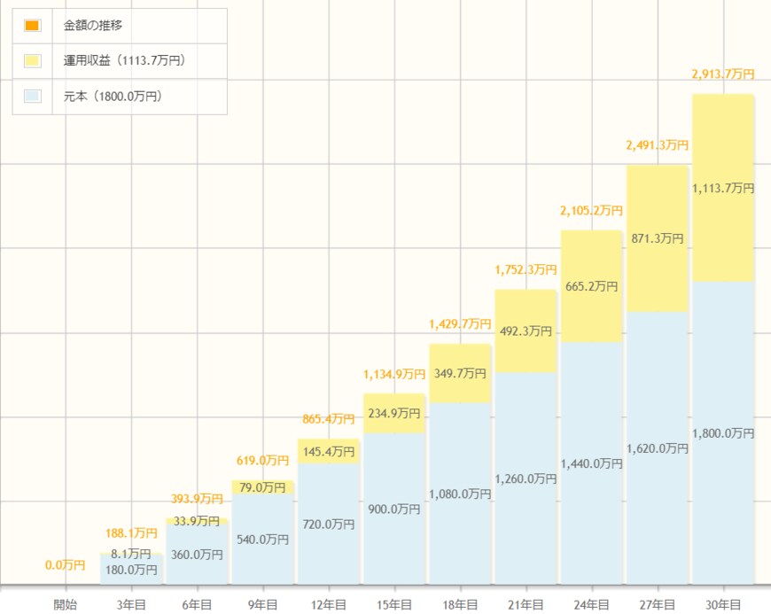 出所：金融庁「資産運用シミュレーション」