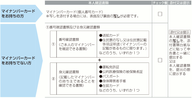出所：国税庁「申告書に添付・提示する書類」