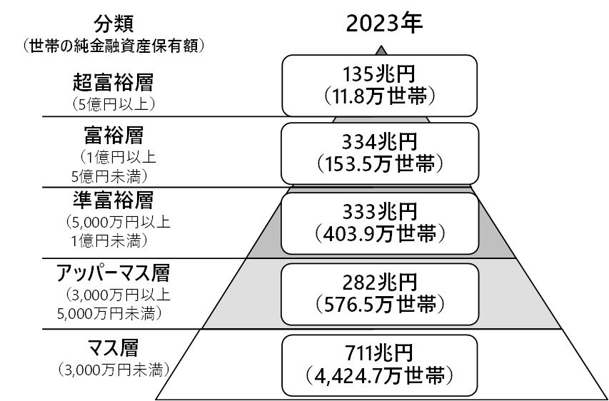 純金融資産保有額の階層別の世帯数とその資産規模