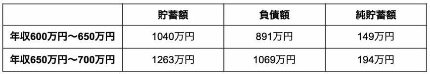 年収600万円台の二人以上・勤労世帯の平均負債額