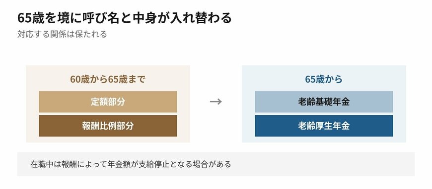 65歳を境に呼び名と中身が入れ替わります