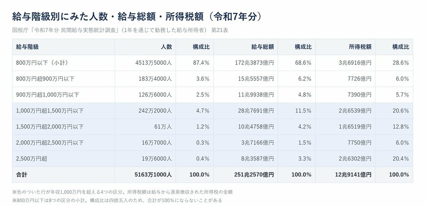 給与階級別にみた人数・給与総額・所得税額