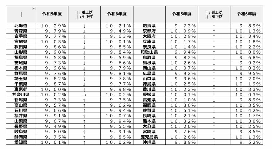 47都道府県「健康保険料率一覧表」