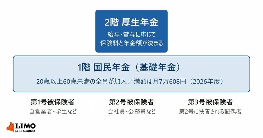 国民年金を1階、厚生年金を2階とする公的年金の2階建ての図。第1号・第2号・第3号被保険者のうち、厚生年金に加入するのは第2号被保険者