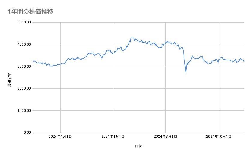 住友商事の株価推移（1年間）