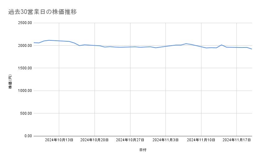 クボタの株価推移(過去30営業日)