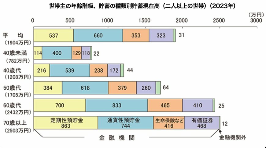 世帯主が60歳代の二人世帯貯蓄平均額