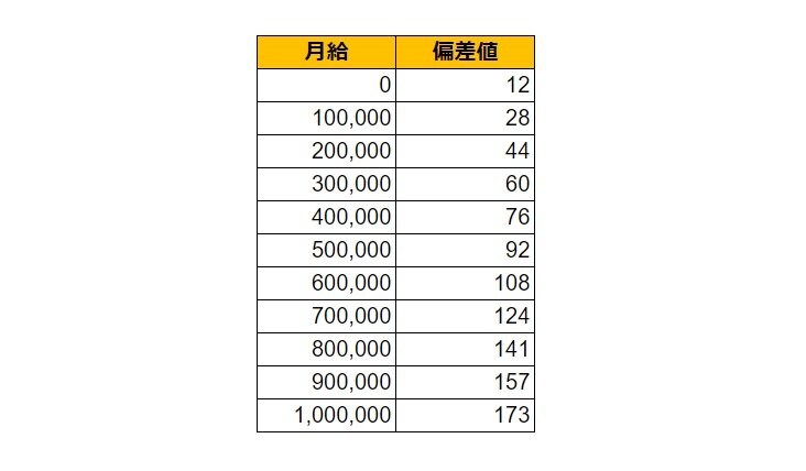 広島県呉市の月給偏差値表