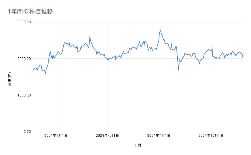 川崎汽船の株価推移（1年間）