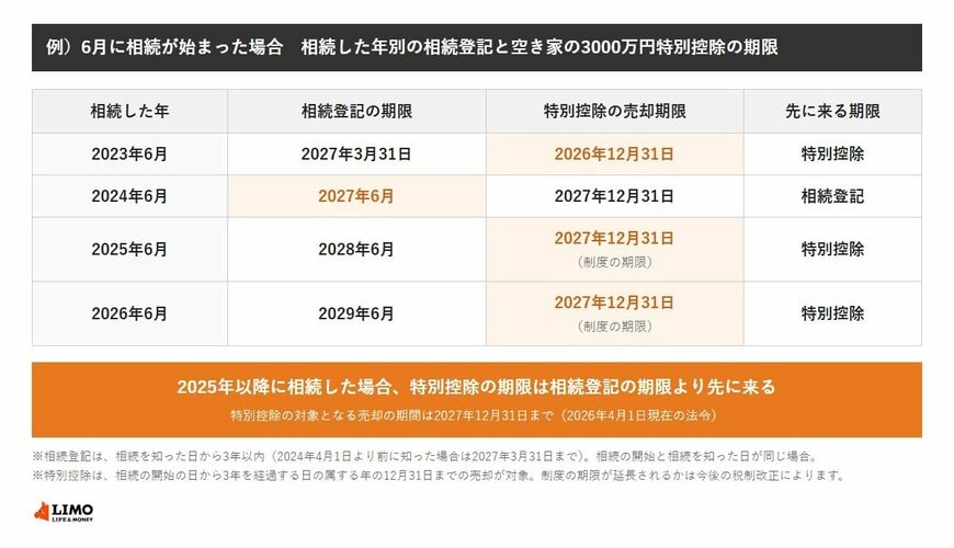 6月に相続が始まった場合の相続登記と空き家の3000万円特別控除の期限。2023年6月の相続は登記期限2027年3月31日・特別控除の売却期限2026年12月31日で特別控除が先、2024年6月の相続は登記2027年6月・特別控除2027年12月31日で登記が先、2025年6月と2026年6月の相続は特別控除の期限（制度の期限2027年12月31日）が先に来る。