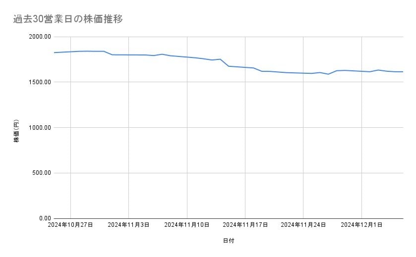 アサヒグループホールディングスの株価推移（過去30営業日）