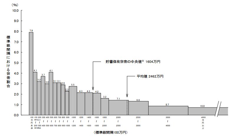 【写真全5枚中1枚目】65歳以上世帯の貯蓄額平均と中央値。2枚目は厚生年金の平均受給額を一覧表で紹介