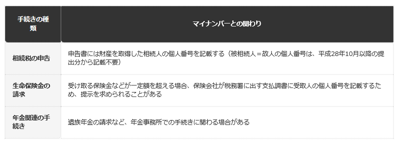 前提条件：一般的に個人番号の記載・提示が求められる代表的な手続きの整理