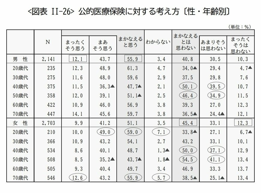 公的な健康保険だけでまかなえるか意識調査