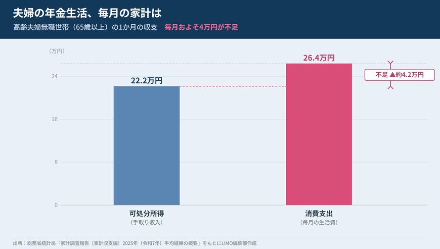 高齢夫婦無職世帯は可処分所得22万1544円に対し消費支出26万3979円で毎月約4万2000円の不足