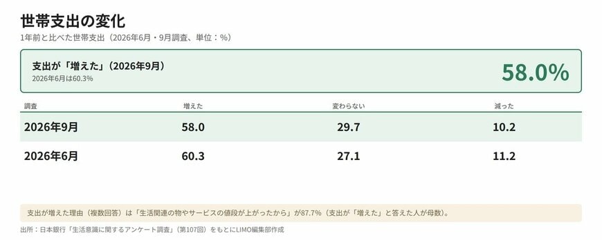 世帯支出の変化