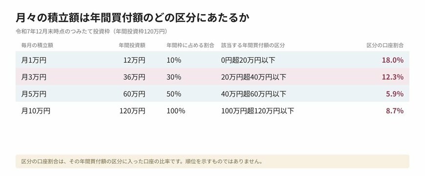 月額ごとの年間投資額と年間買付額の該当区分、割合の対応表