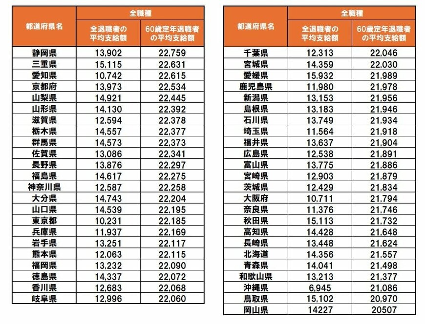 地方公務員全体の退職金ランキング