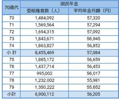 国民年金の平均月額一覧表（70歳代）