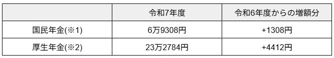 令和7年度の年金額は昨年度より1.9%引き上げに(国民年金と厚生年金の年金額例)
