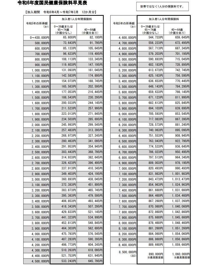 国民健康保険料 概算早見表
