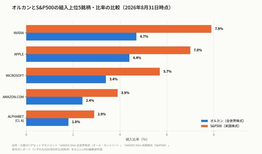 組入上位5銘柄（オルカン・S&P500）