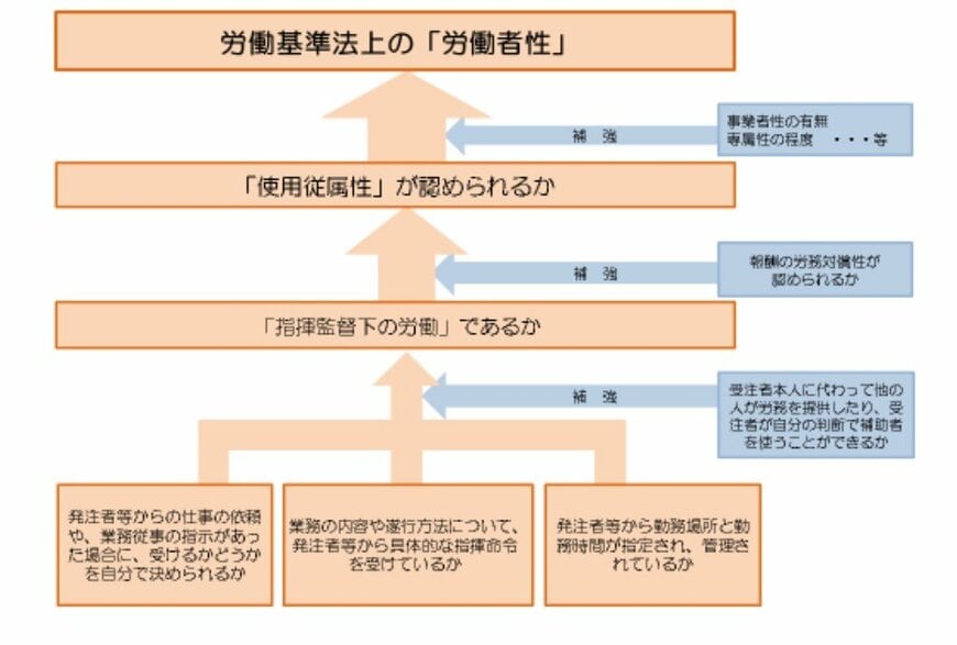 フリーランスの労働者性の主な判断基準