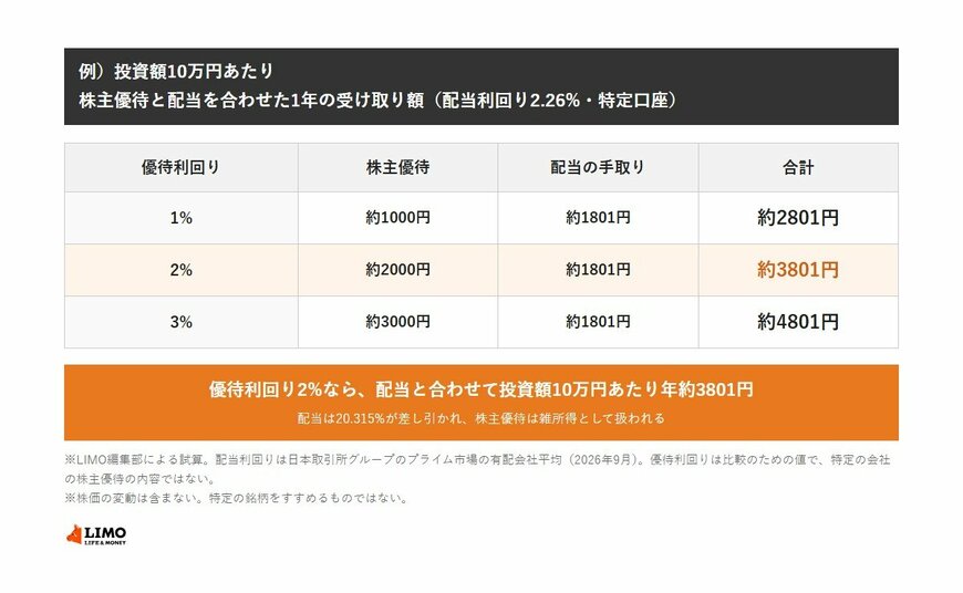 投資額10万円あたりの株主優待と配当の1年の受け取り額（配当利回り2.26％・特定口座の試算）。配当の手取りは約1801円。優待利回り1％なら株主優待約1000円で合計約2801円、2％なら約2000円で約3801円、3％なら約3000円で約4801円。