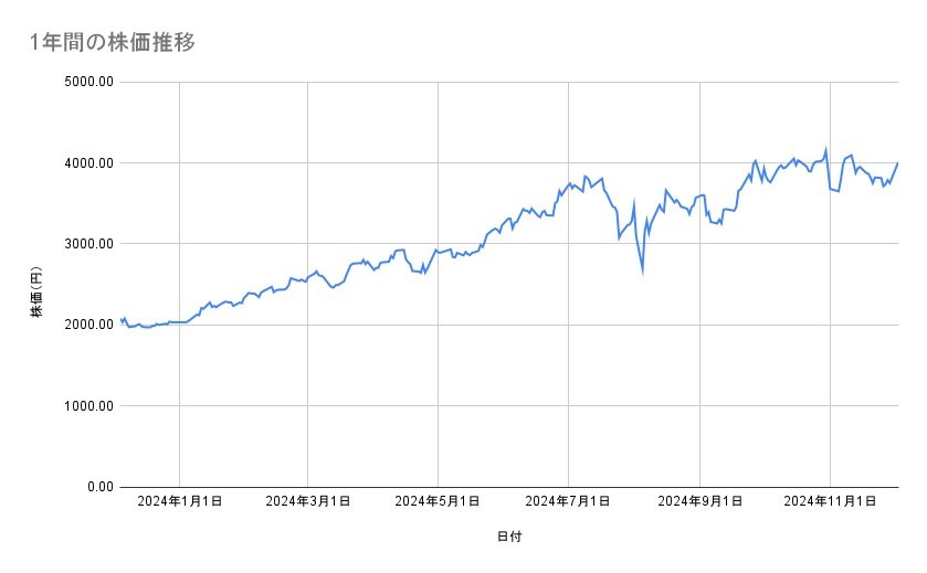 日立製作所の株価推移(1年間)