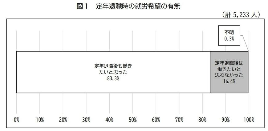 一般職国家公務員 定年退職後の就労希望状況
