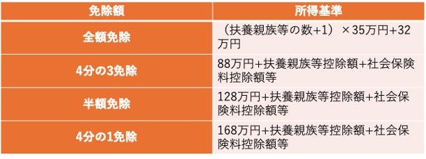 国民年金保険料の免除について