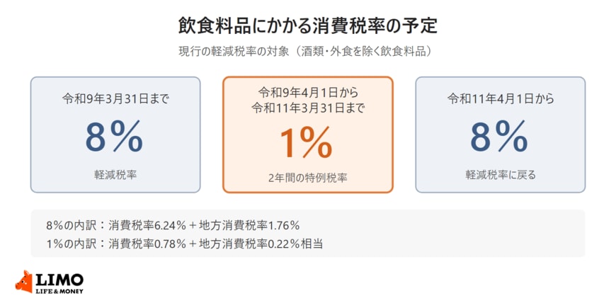 飲食料品にかかる消費税率が令和9年3月31日までは8％、令和9年4月1日から令和11年3月31日までは1％、令和11年4月1日からは8％に戻る予定を示した図と、8％と1％の内訳
