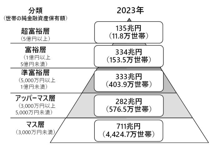 純金融資産保有額の階層別の資産規模と世帯数