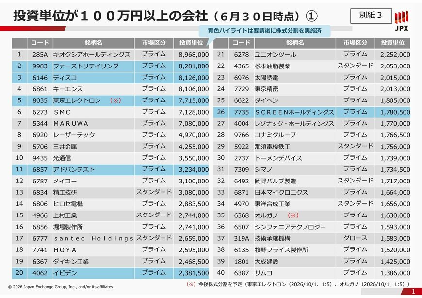 投資単位が100万円以上の会社（2026年6月30日時点）