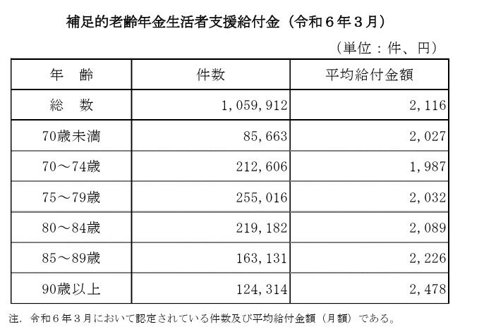 補足的老齢年金生活者支援給付金(令和6年3月)