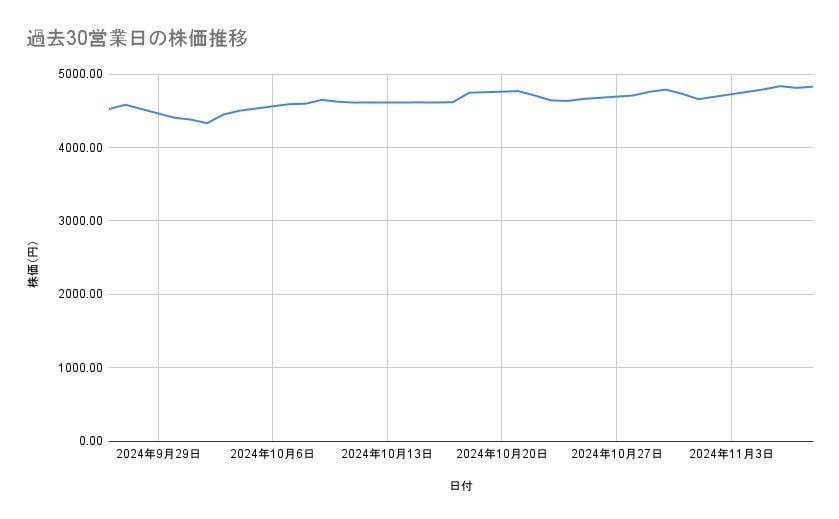 電通グループの株価推移（過去30営業日）