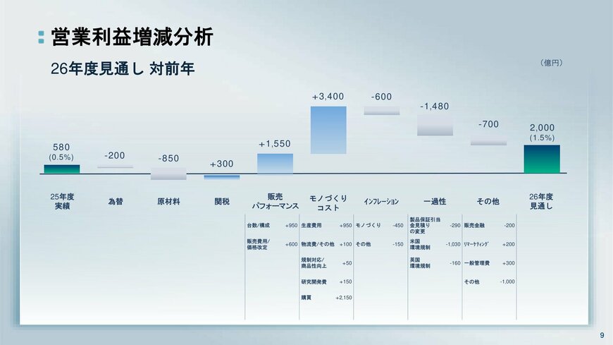 26年度営業利益増減分析ウォーターフォール