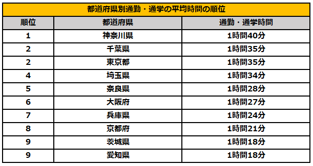 都道府県別通勤・通学の平均時間ランキング