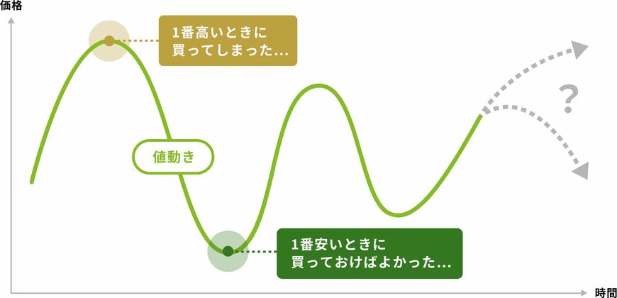 積立投資の効果がわかるグラフ