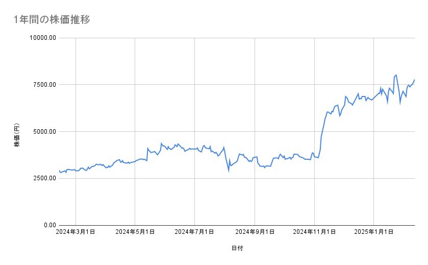 古河電気工業の株価推移（1年間）