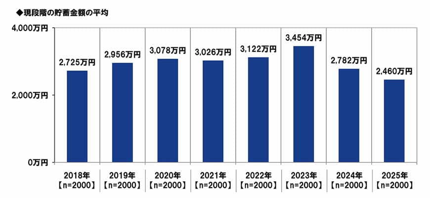 平均は2460万円、貯蓄額は減少傾向